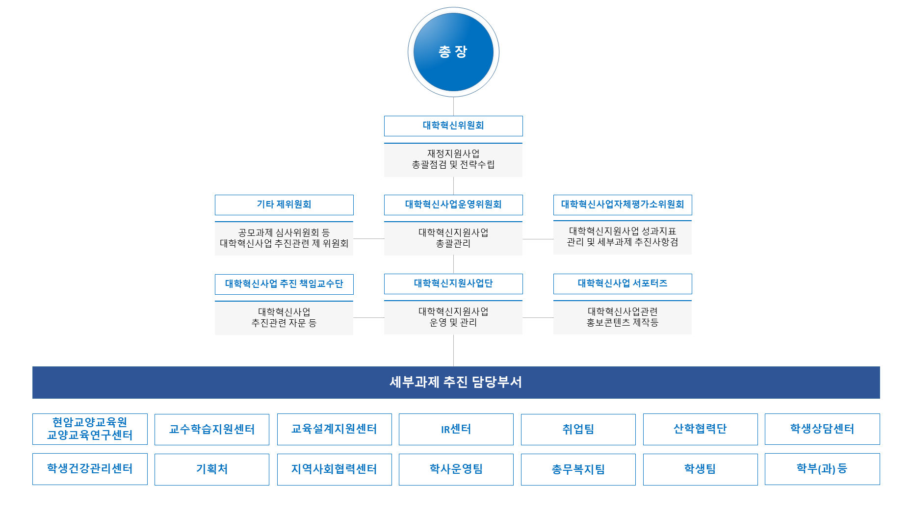 사업단 조직도