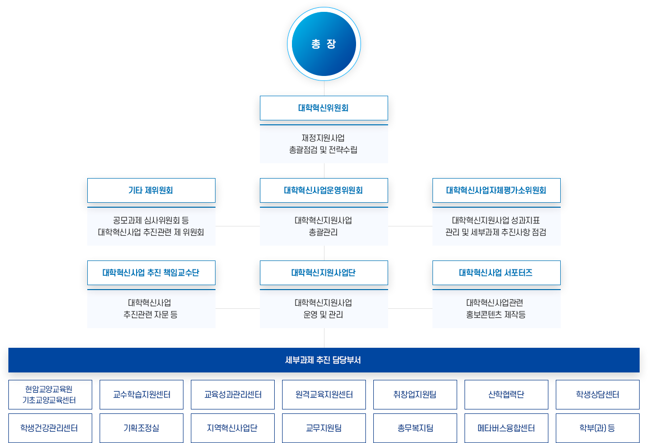 사업단 조직도